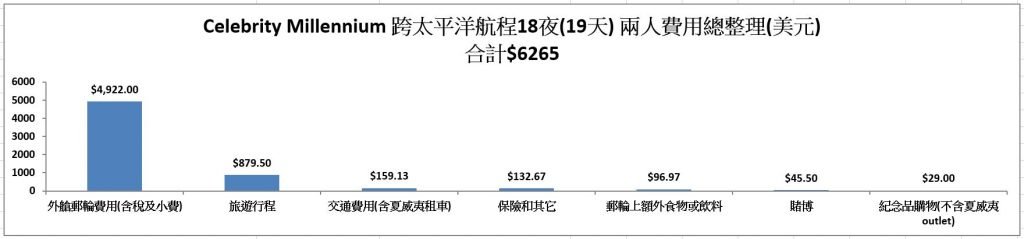 搭郵輪環遊世界二 跨太平洋航線/斐濟/大溪地【下】