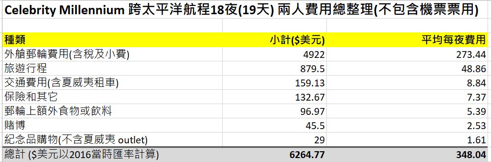 搭郵輪環遊世界二 跨太平洋航線/斐濟/大溪地【下】