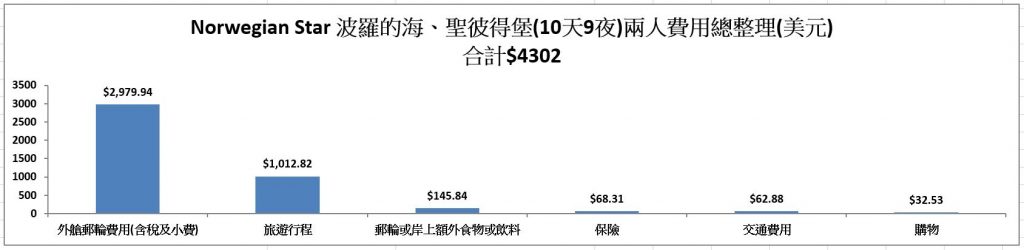 北歐波羅的海、聖彼得堡郵輪10日遊 【下】