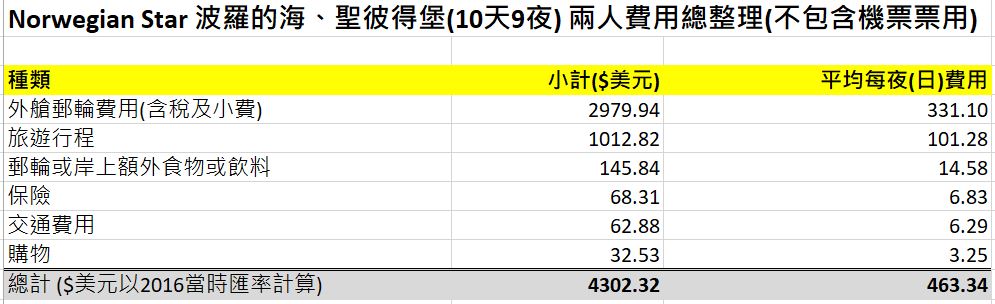 北歐波羅的海、聖彼得堡郵輪10日遊 【下】