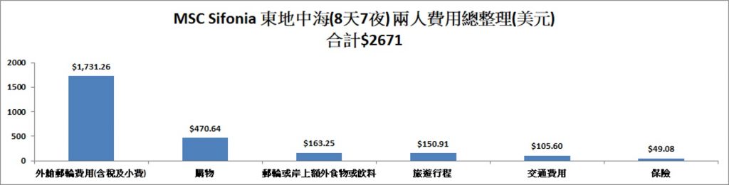 東地中海郵輪 八日遊 郵輪停靠希臘與克羅埃西亞