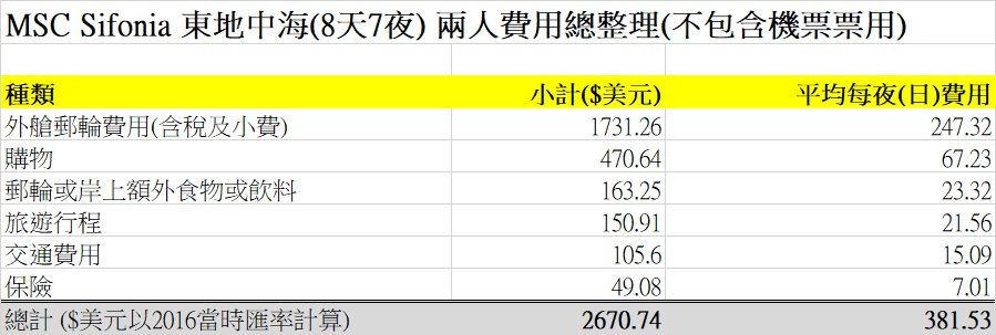 東地中海郵輪 八日遊 郵輪停靠希臘與克羅埃西亞